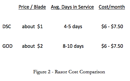 Razor Cost Comparison